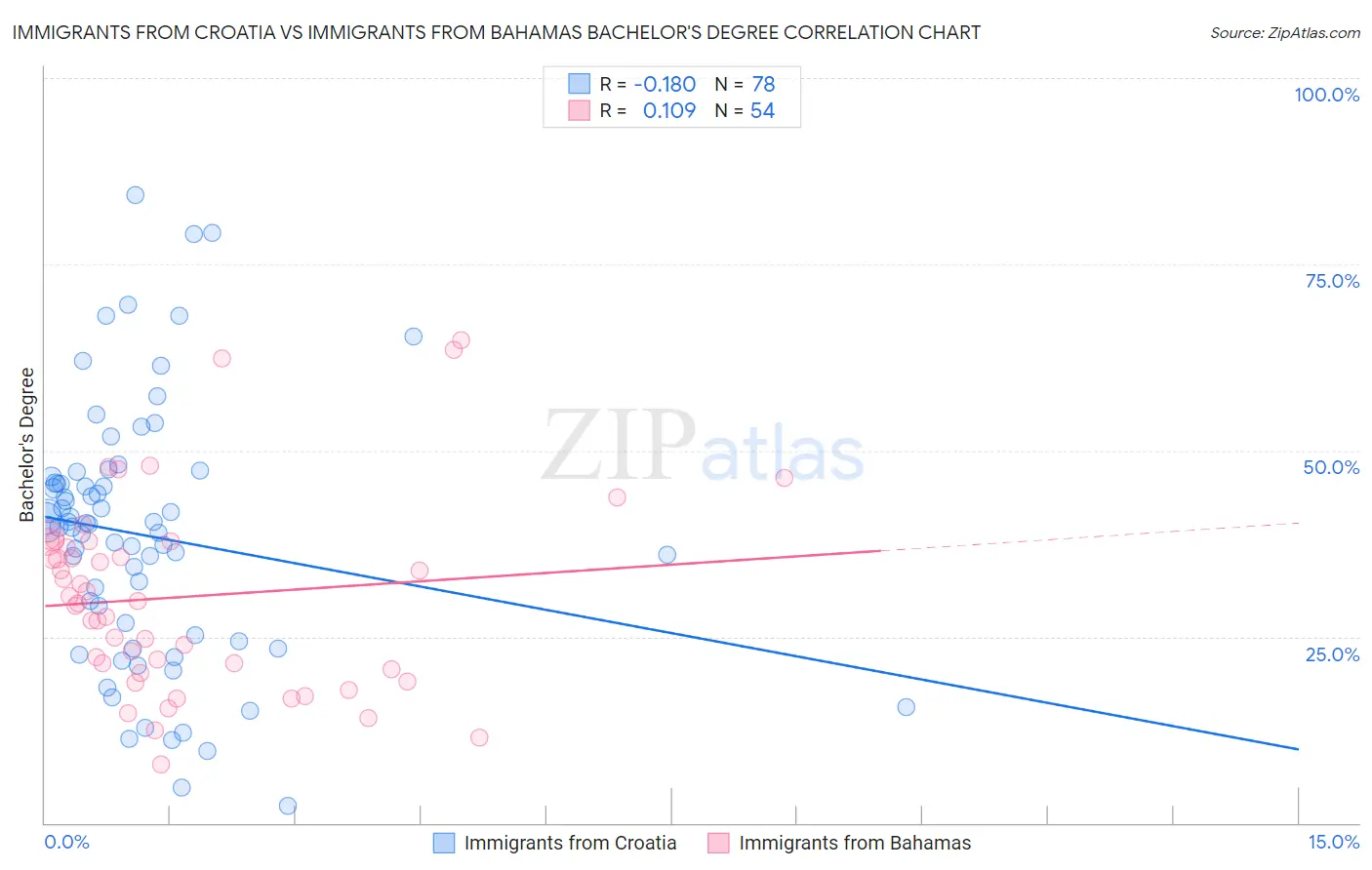Immigrants from Croatia vs Immigrants from Bahamas Bachelor's Degree