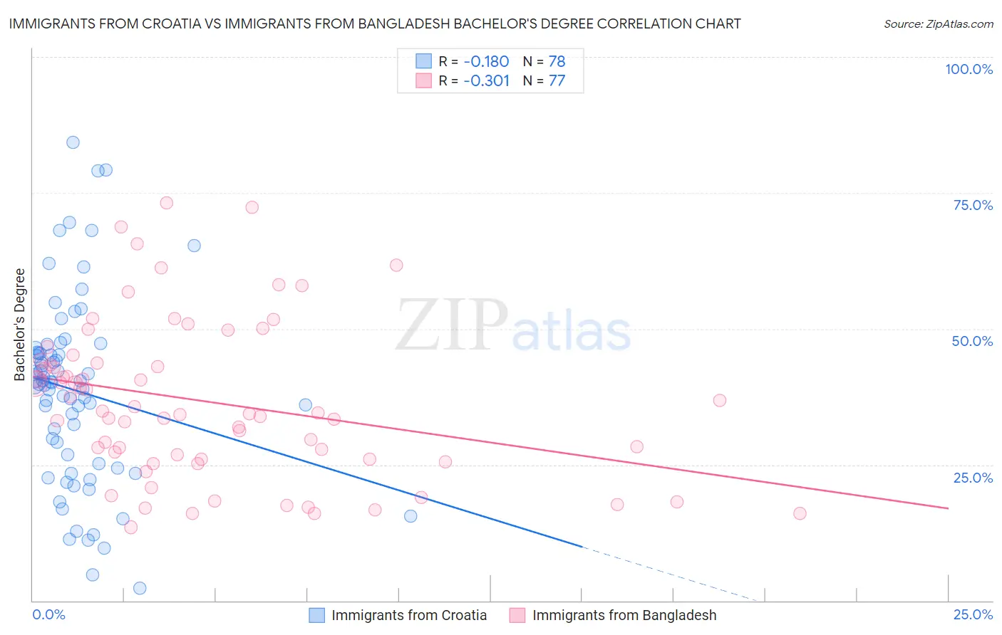 Immigrants from Croatia vs Immigrants from Bangladesh Bachelor's Degree