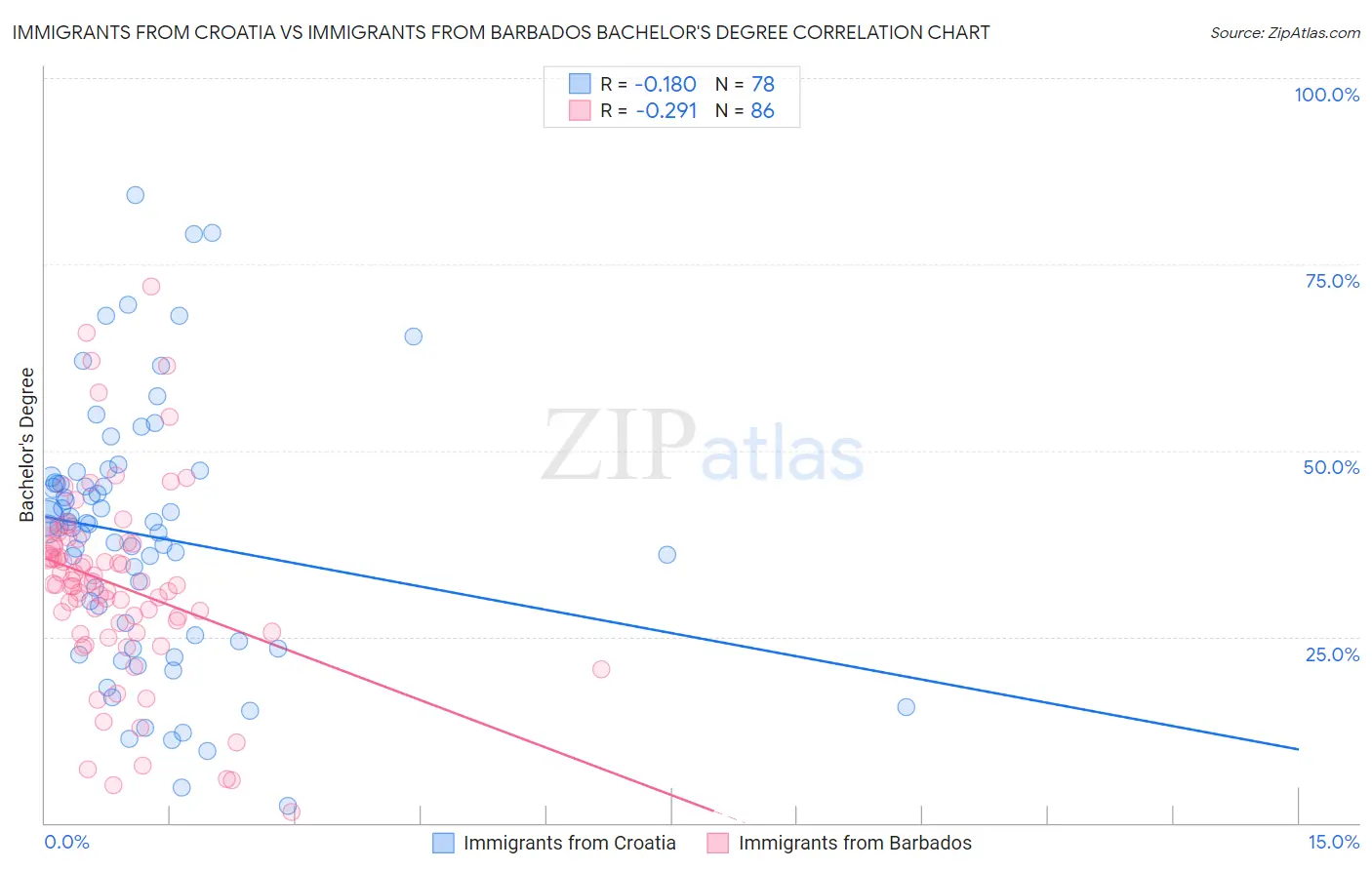 Immigrants from Croatia vs Immigrants from Barbados Bachelor's Degree