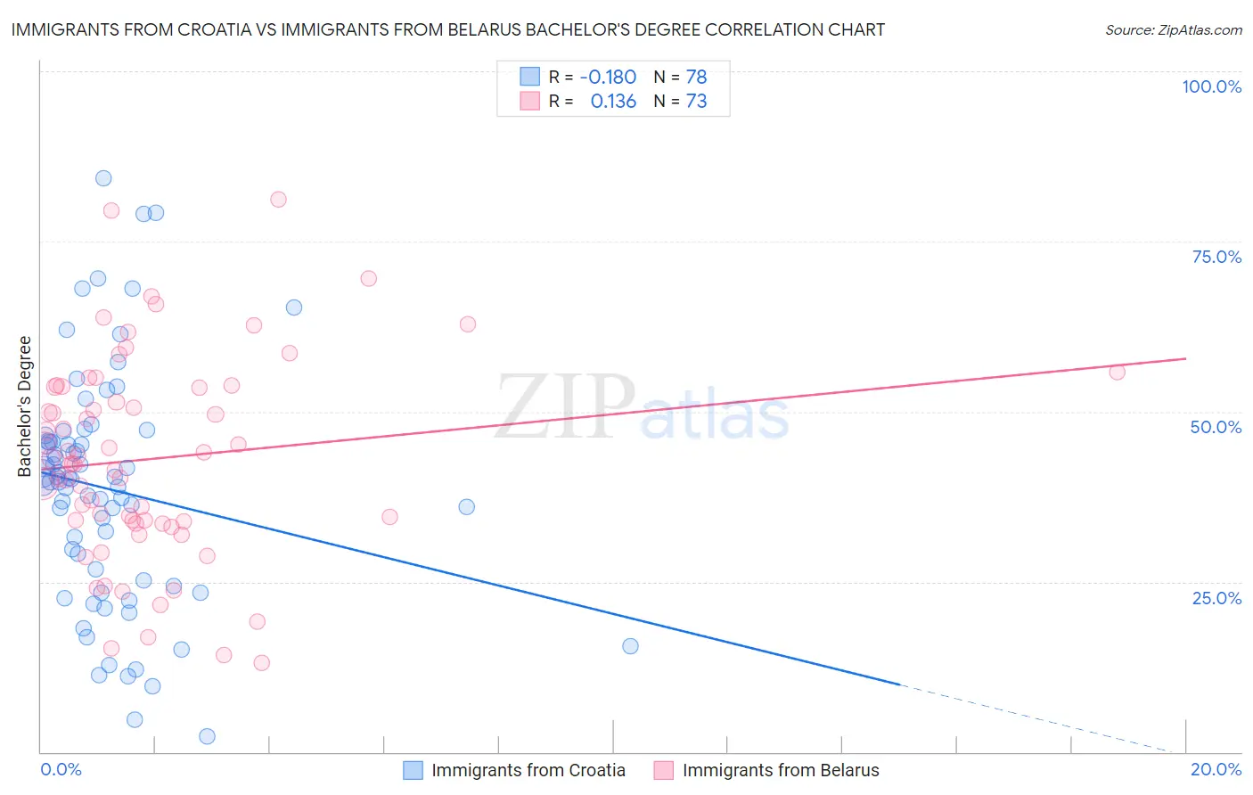 Immigrants from Croatia vs Immigrants from Belarus Bachelor's Degree