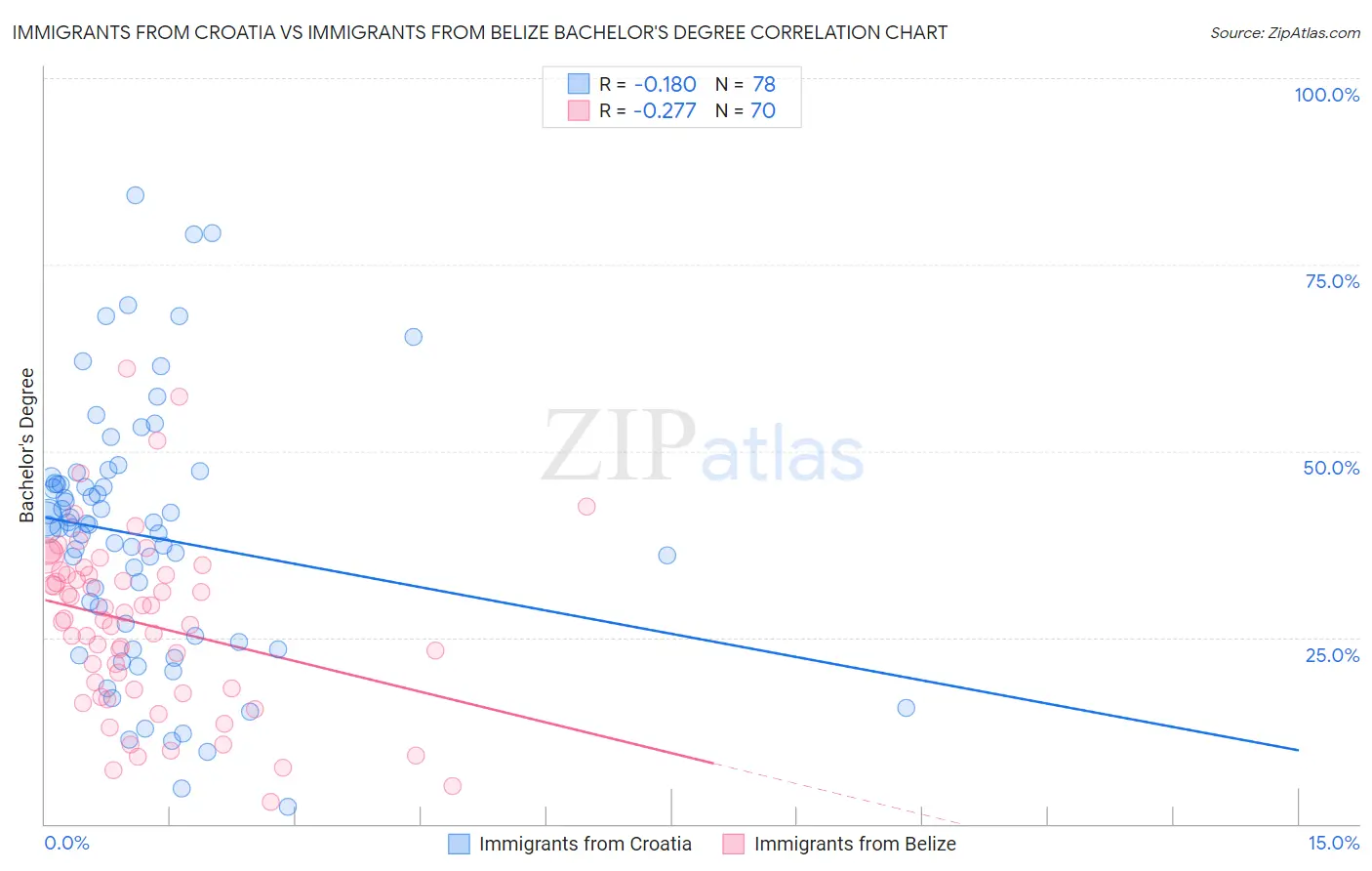 Immigrants from Croatia vs Immigrants from Belize Bachelor's Degree