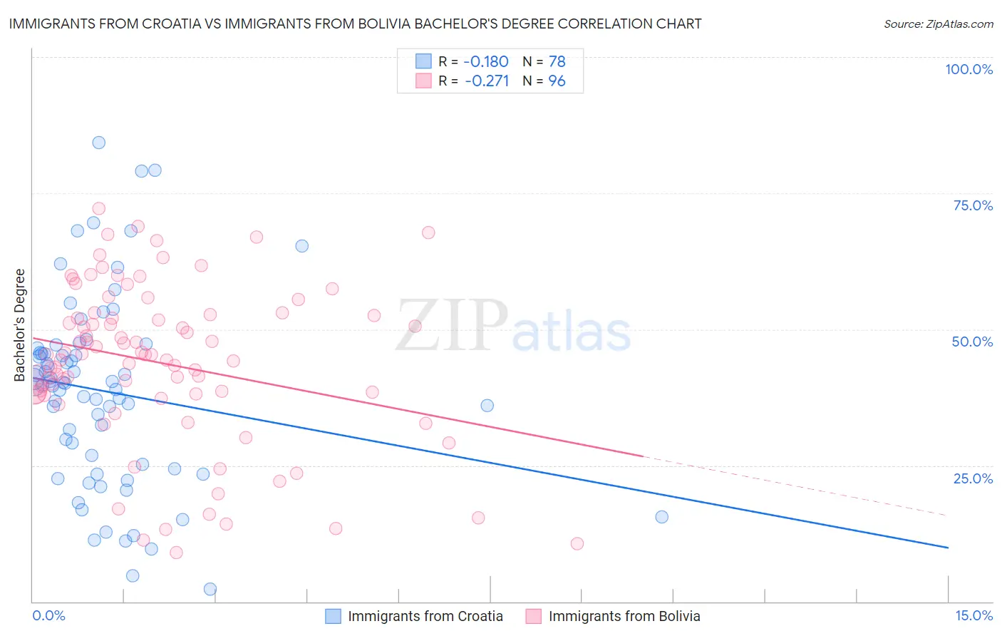 Immigrants from Croatia vs Immigrants from Bolivia Bachelor's Degree