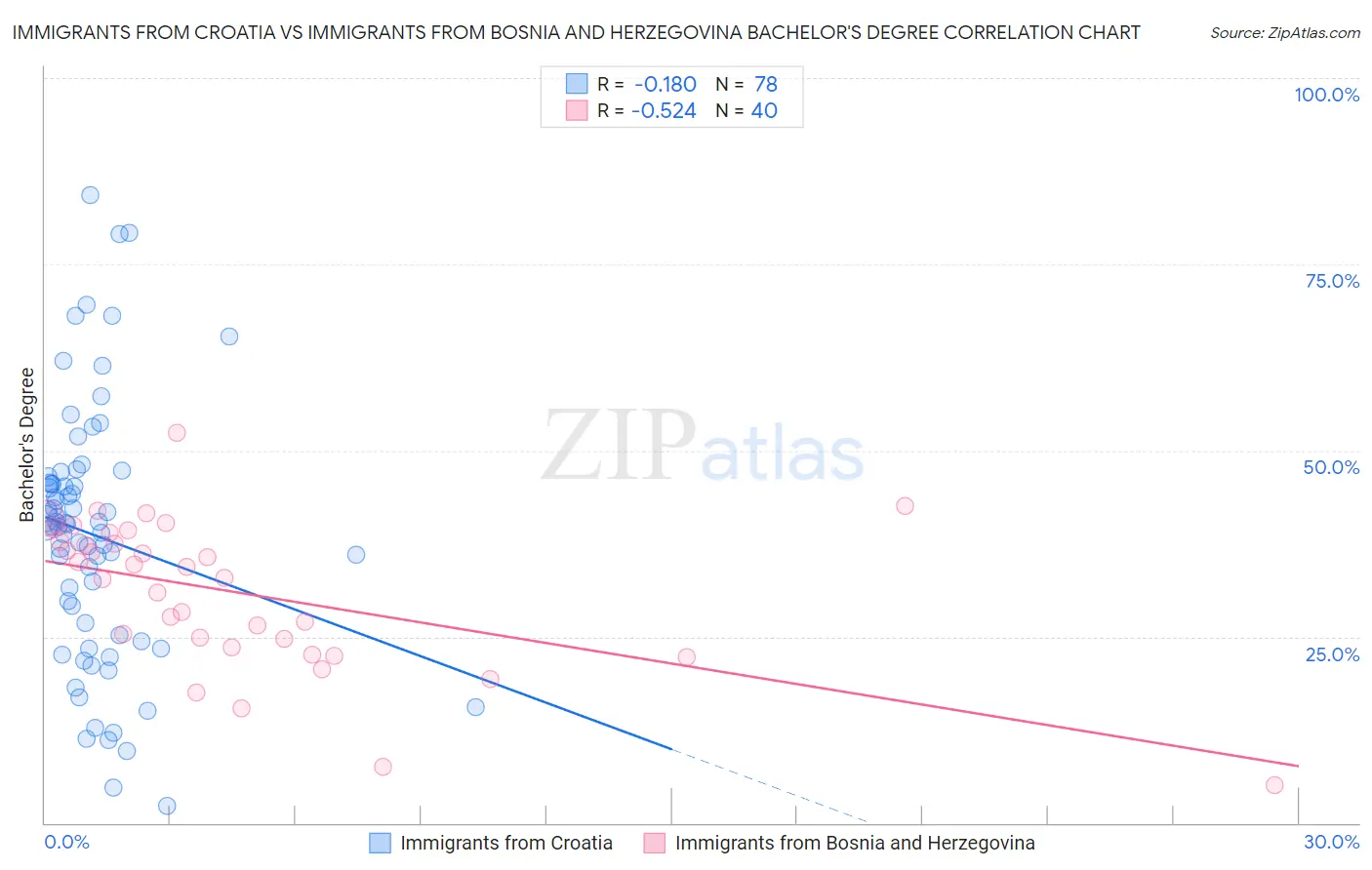 Immigrants from Croatia vs Immigrants from Bosnia and Herzegovina Bachelor's Degree
