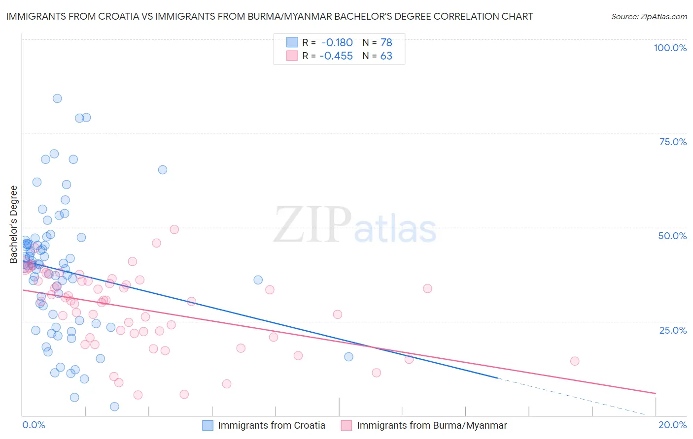 Immigrants from Croatia vs Immigrants from Burma/Myanmar Bachelor's Degree