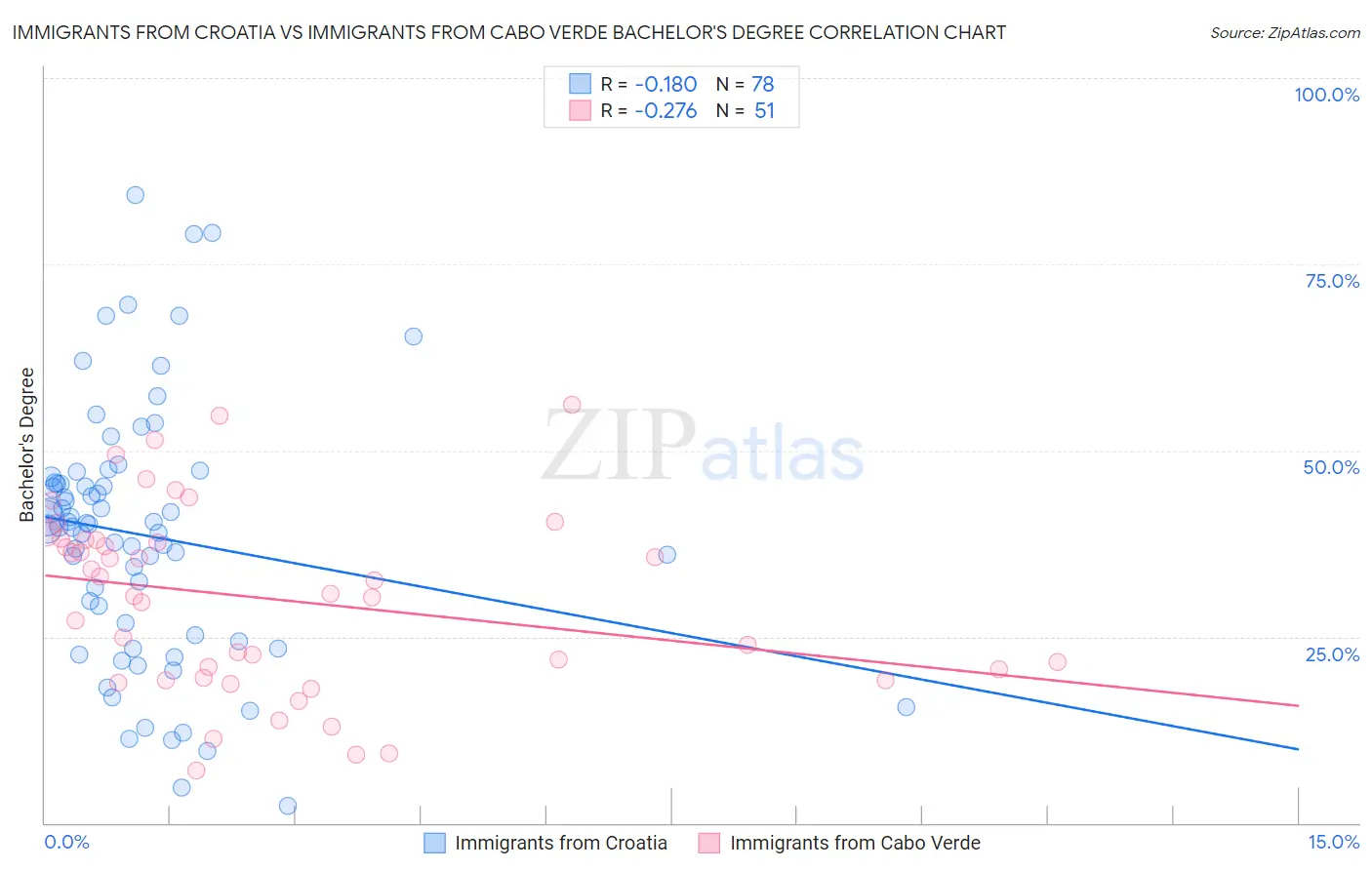 Immigrants from Croatia vs Immigrants from Cabo Verde Bachelor's Degree