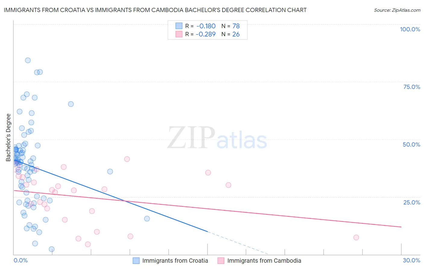Immigrants from Croatia vs Immigrants from Cambodia Bachelor's Degree