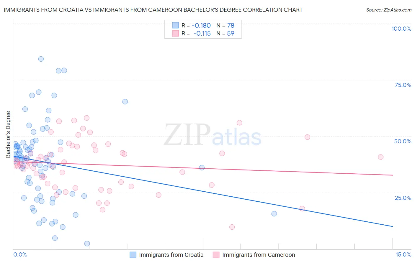 Immigrants from Croatia vs Immigrants from Cameroon Bachelor's Degree