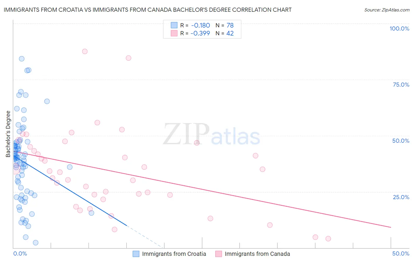 Immigrants from Croatia vs Immigrants from Canada Bachelor's Degree