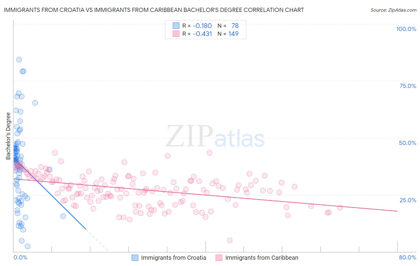 Immigrants from Croatia vs Immigrants from Caribbean Bachelor's Degree