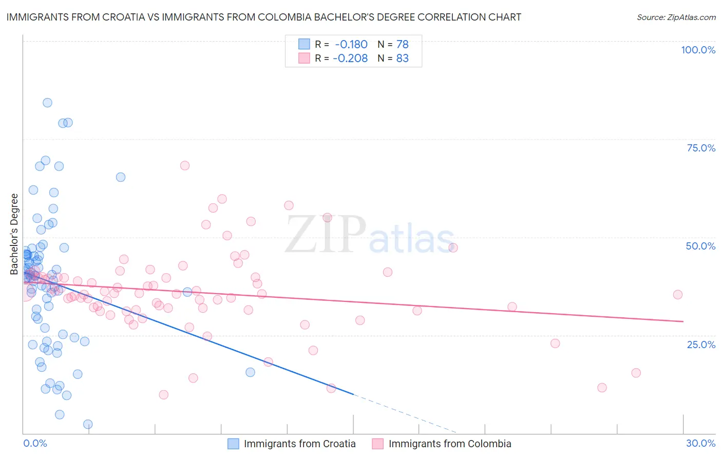 Immigrants from Croatia vs Immigrants from Colombia Bachelor's Degree