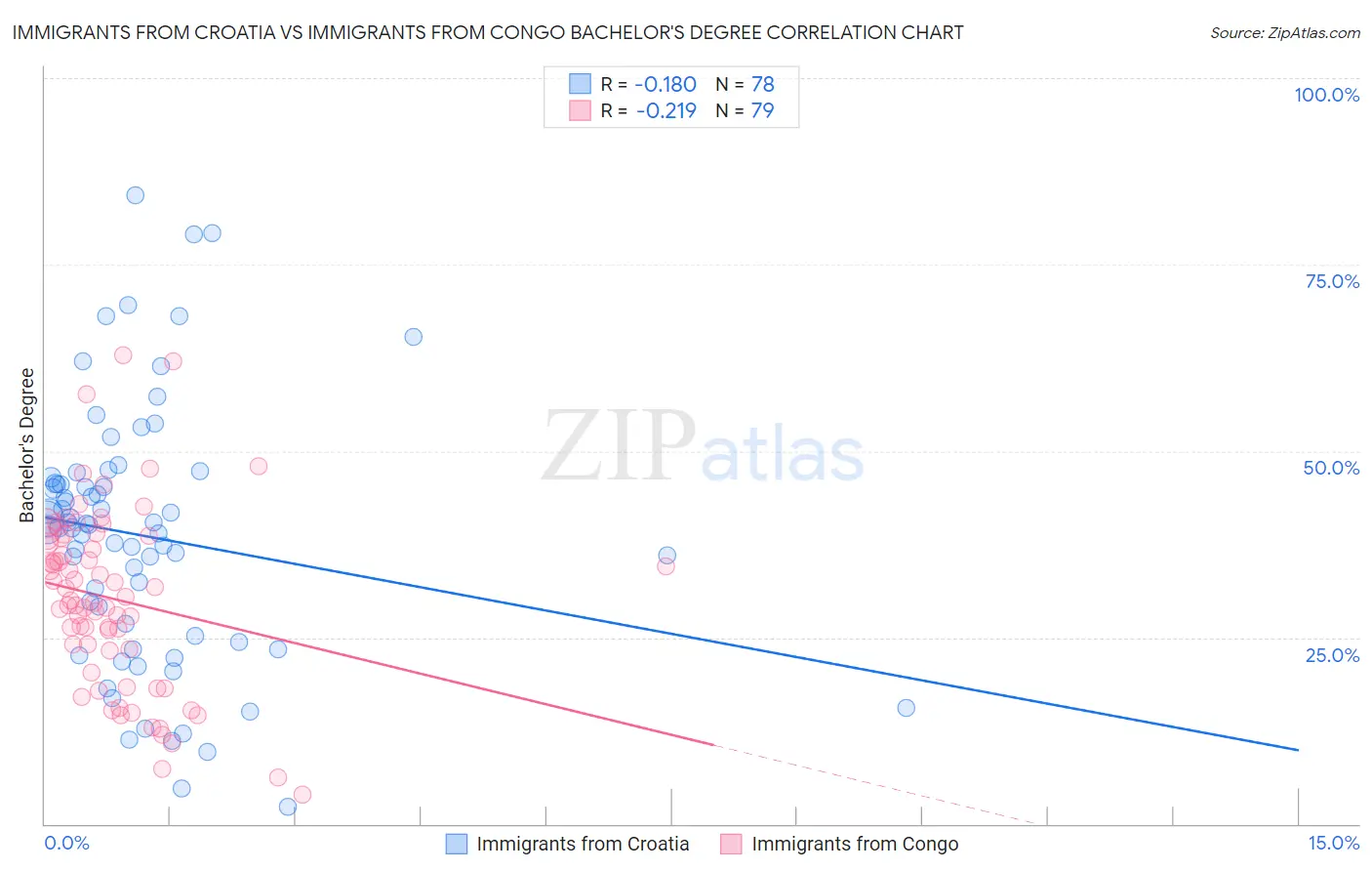 Immigrants from Croatia vs Immigrants from Congo Bachelor's Degree