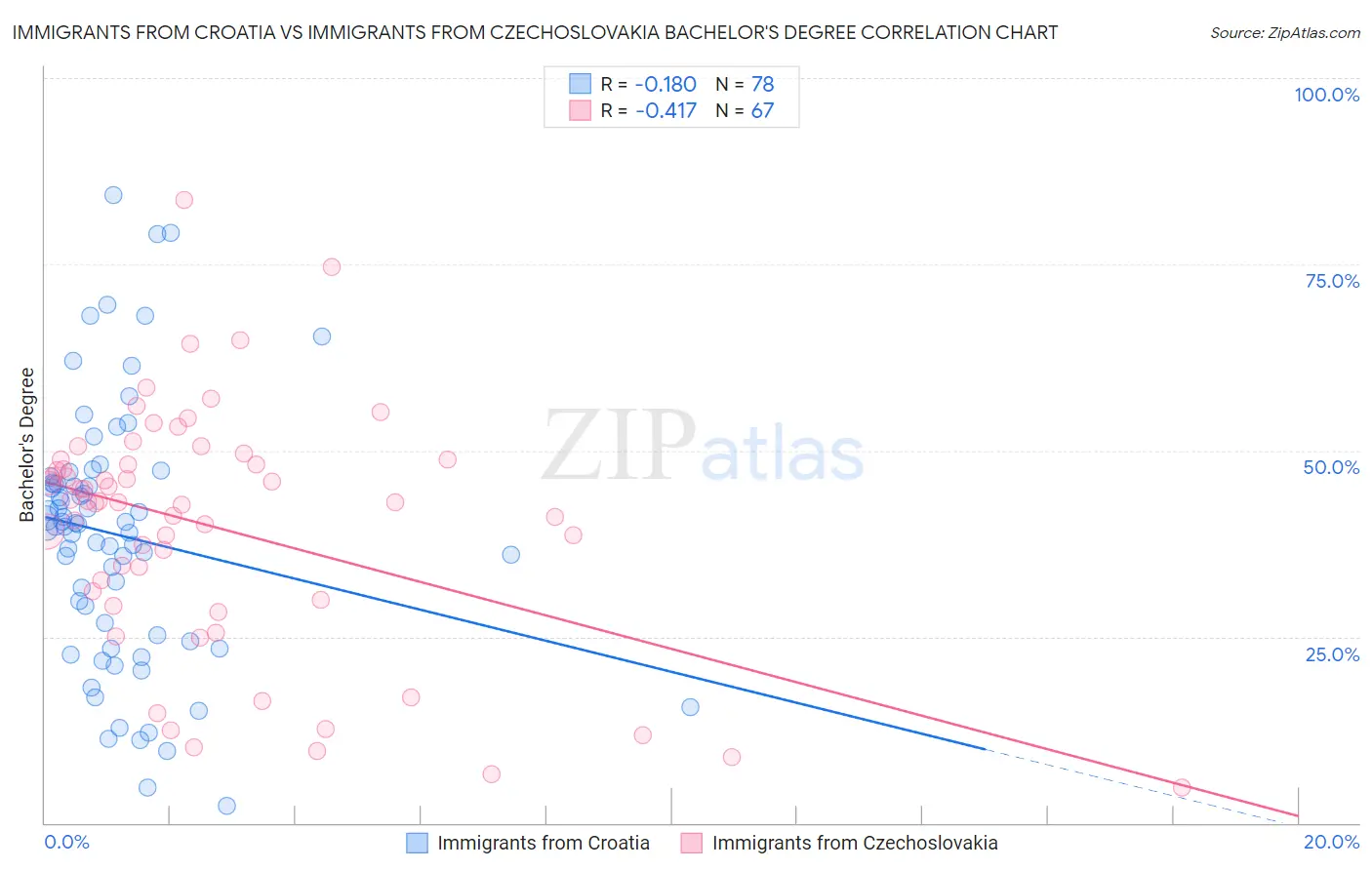 Immigrants from Croatia vs Immigrants from Czechoslovakia Bachelor's Degree