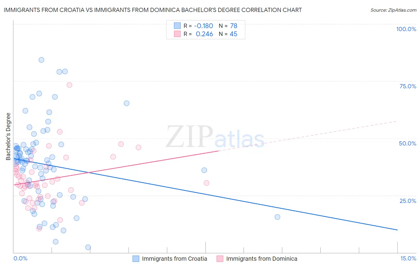 Immigrants from Croatia vs Immigrants from Dominica Bachelor's Degree