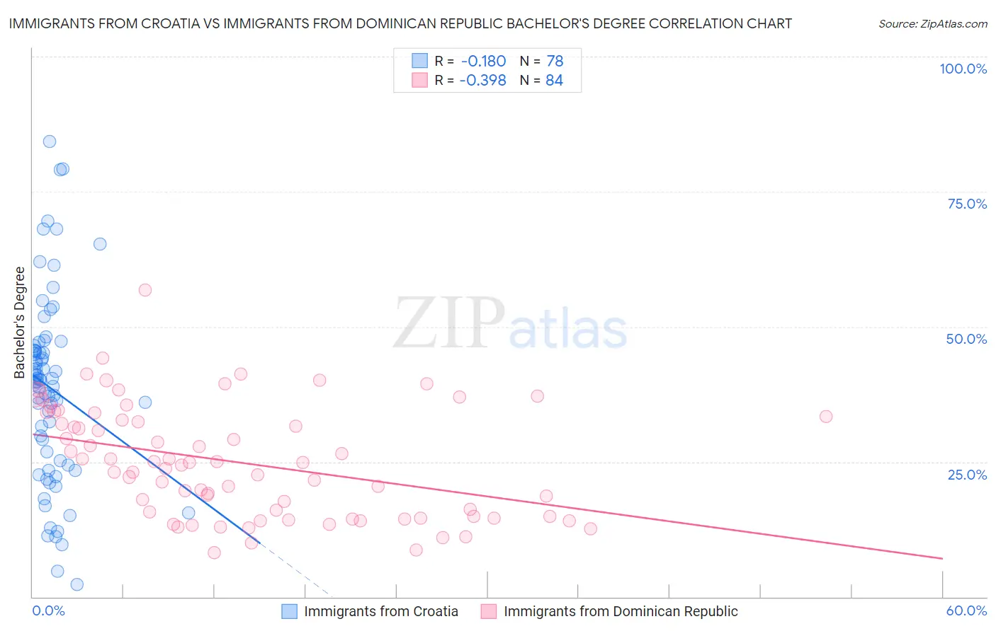 Immigrants from Croatia vs Immigrants from Dominican Republic Bachelor's Degree