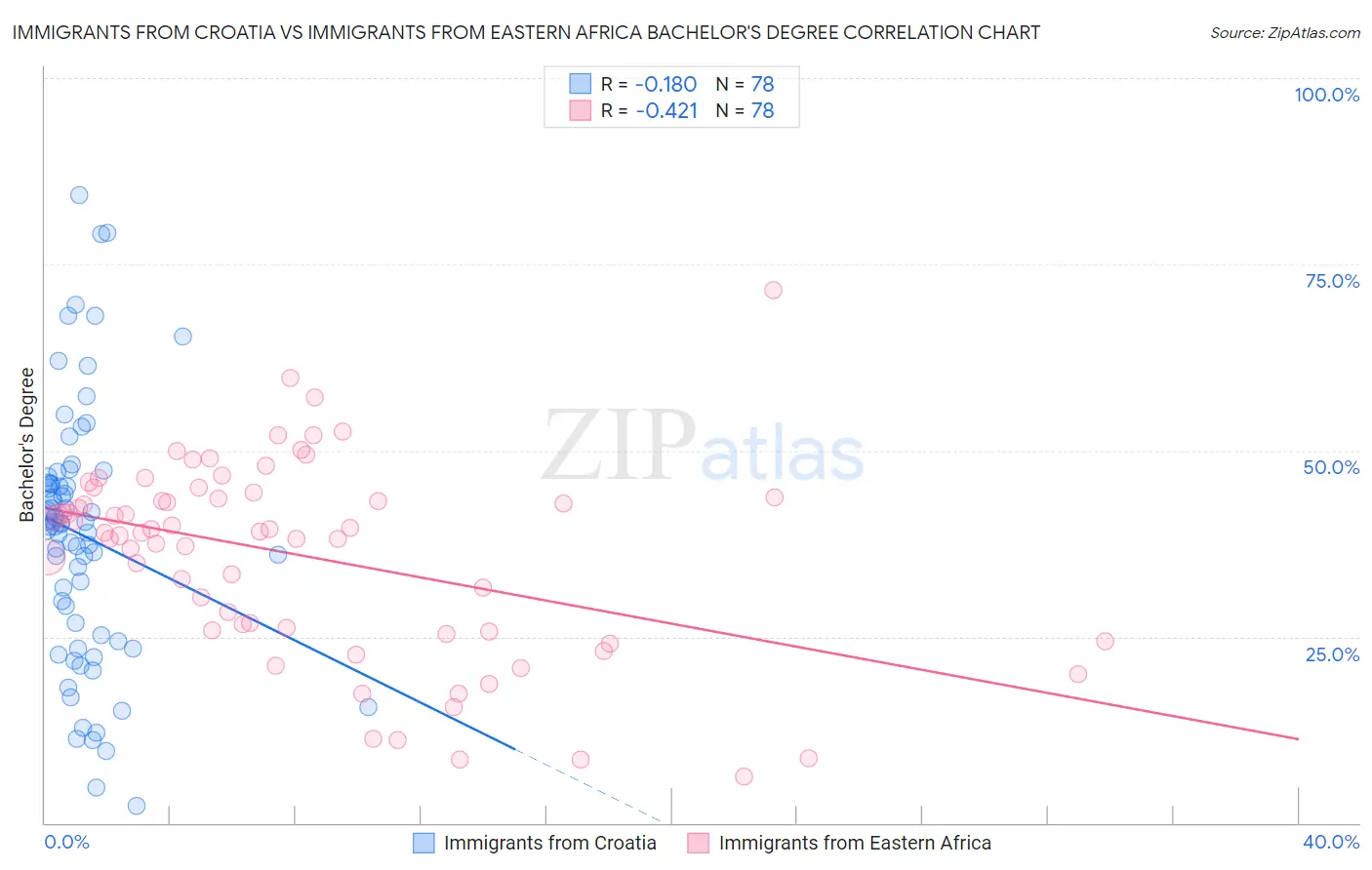 Immigrants from Croatia vs Immigrants from Eastern Africa Bachelor's Degree