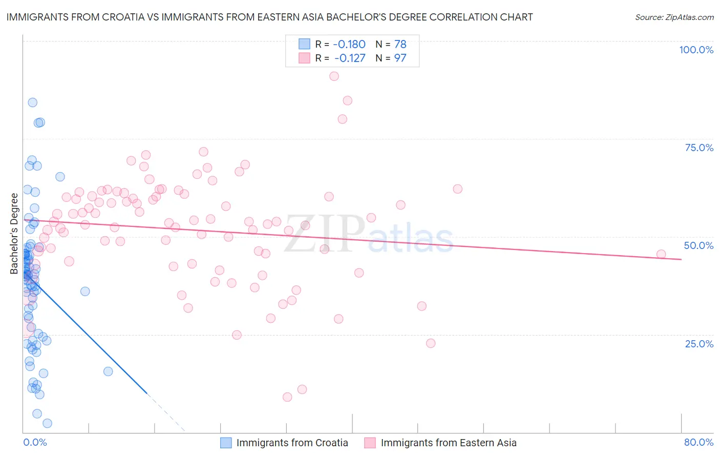 Immigrants from Croatia vs Immigrants from Eastern Asia Bachelor's Degree