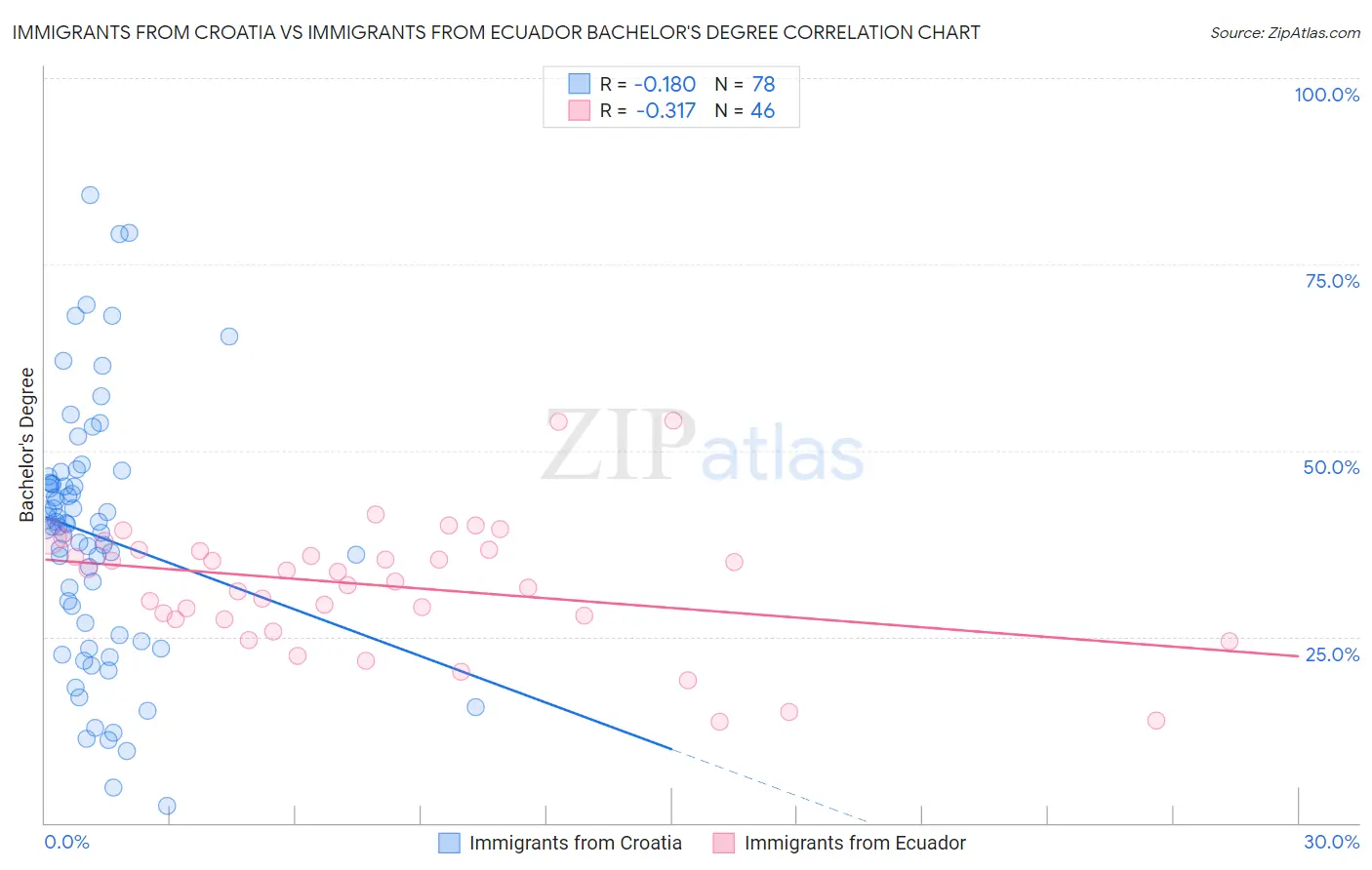 Immigrants from Croatia vs Immigrants from Ecuador Bachelor's Degree