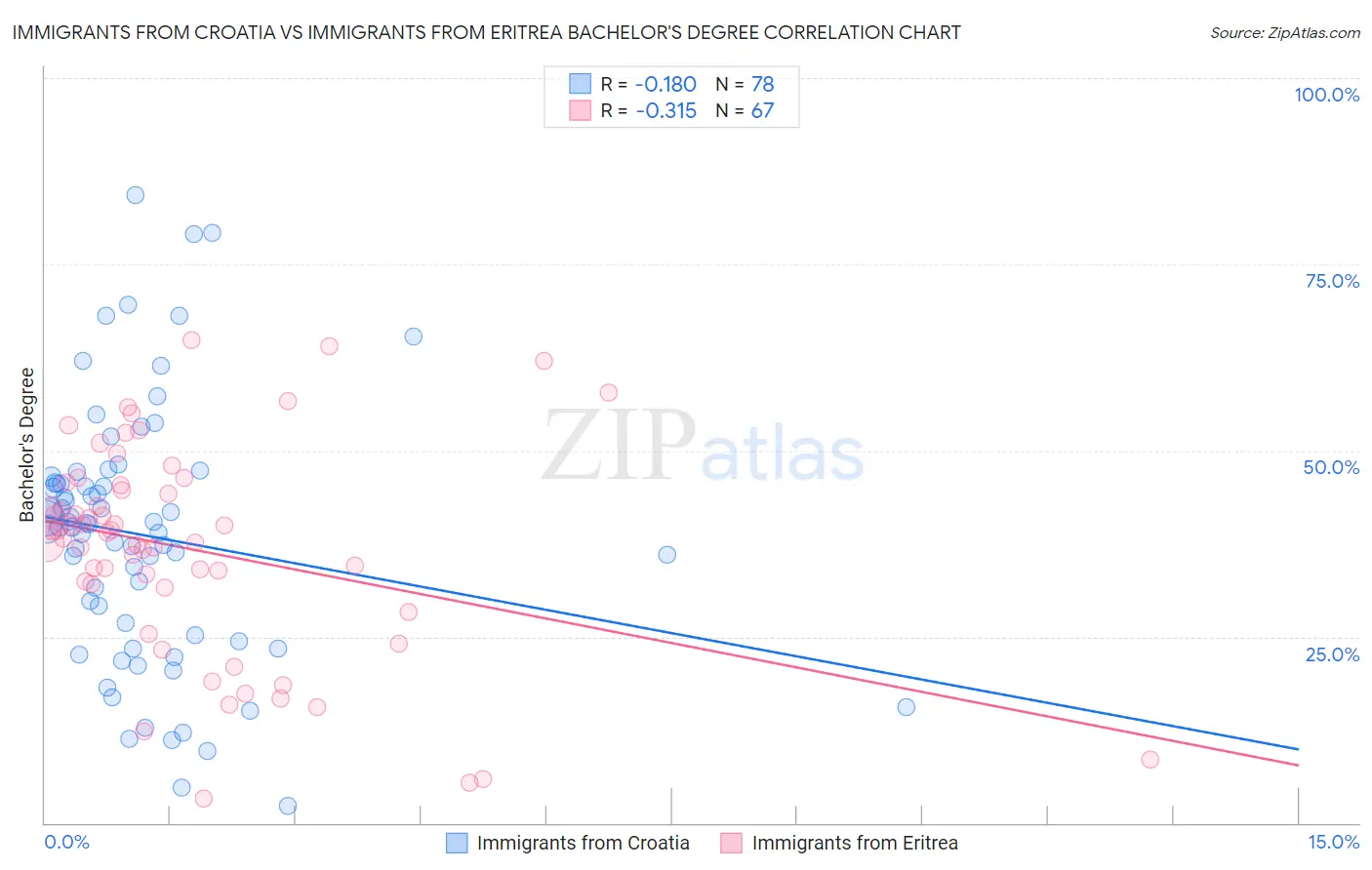 Immigrants from Croatia vs Immigrants from Eritrea Bachelor's Degree