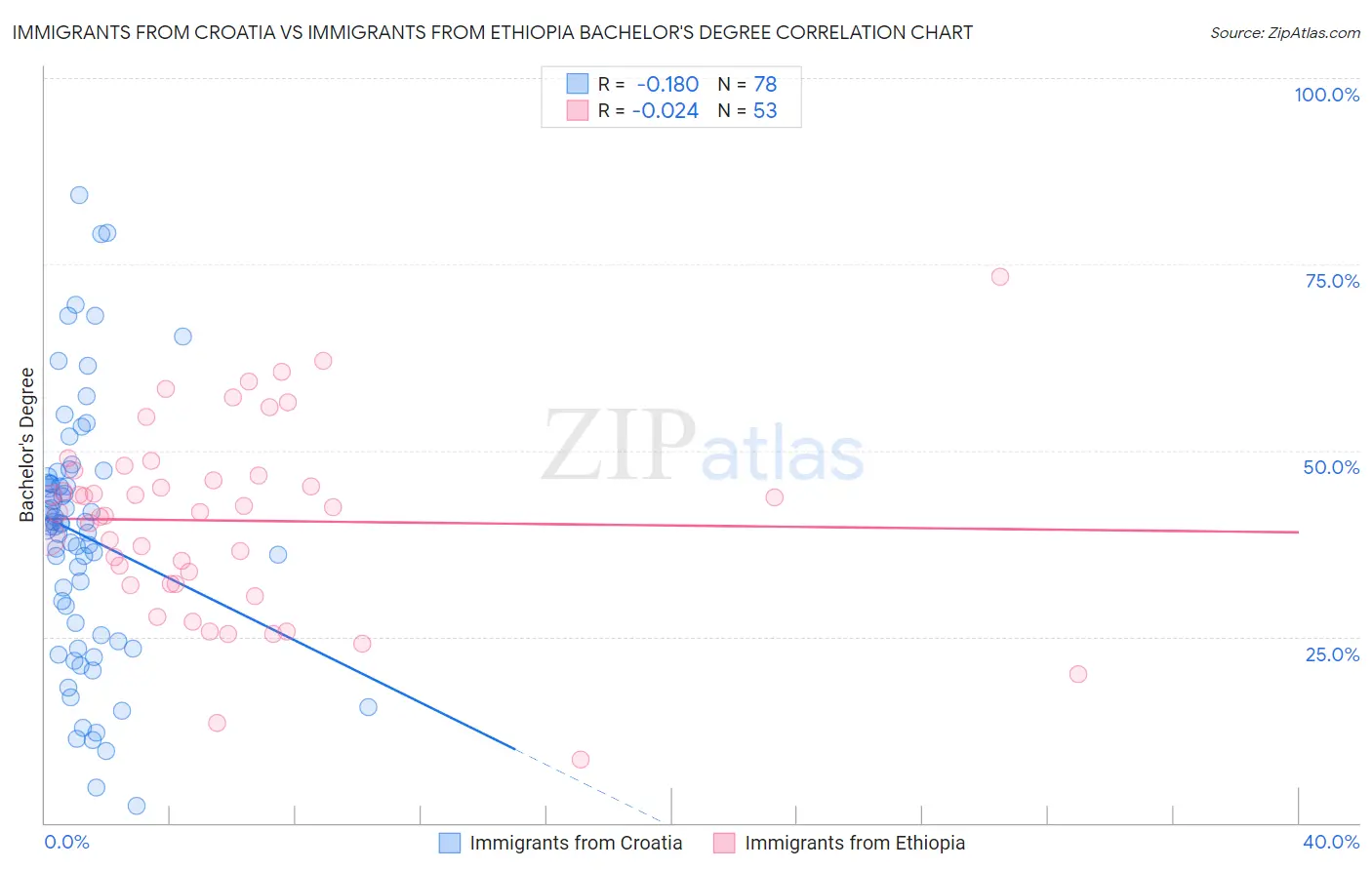 Immigrants from Croatia vs Immigrants from Ethiopia Bachelor's Degree