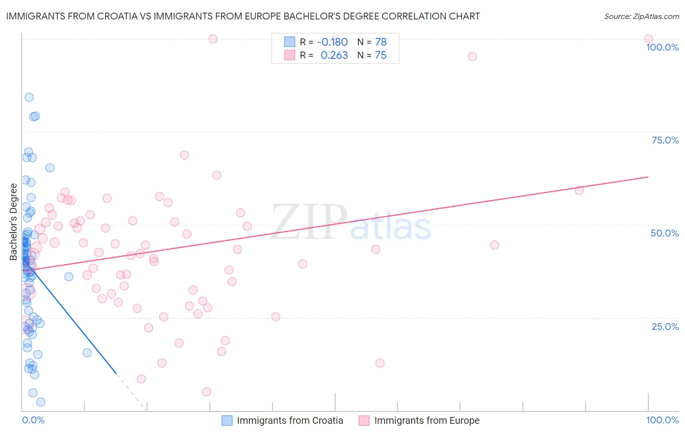 Immigrants from Croatia vs Immigrants from Europe Bachelor's Degree