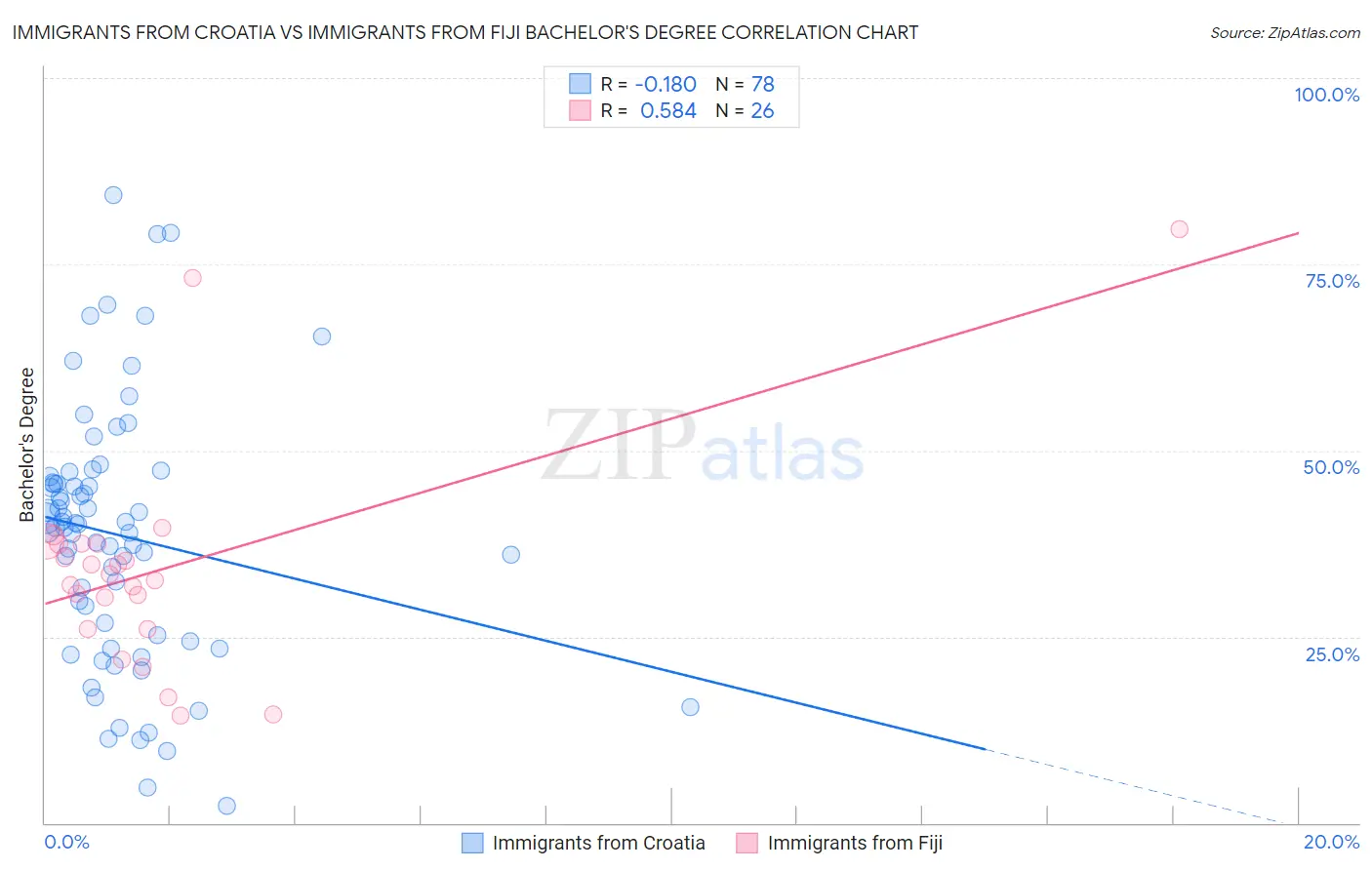 Immigrants from Croatia vs Immigrants from Fiji Bachelor's Degree