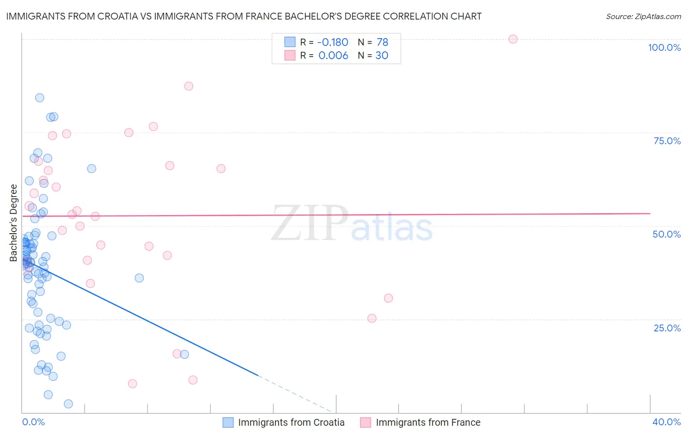 Immigrants from Croatia vs Immigrants from France Bachelor's Degree