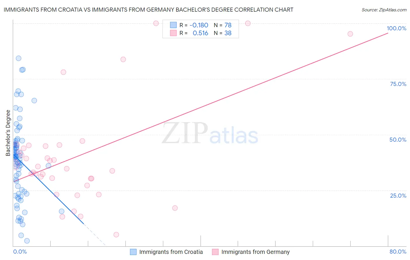 Immigrants from Croatia vs Immigrants from Germany Bachelor's Degree