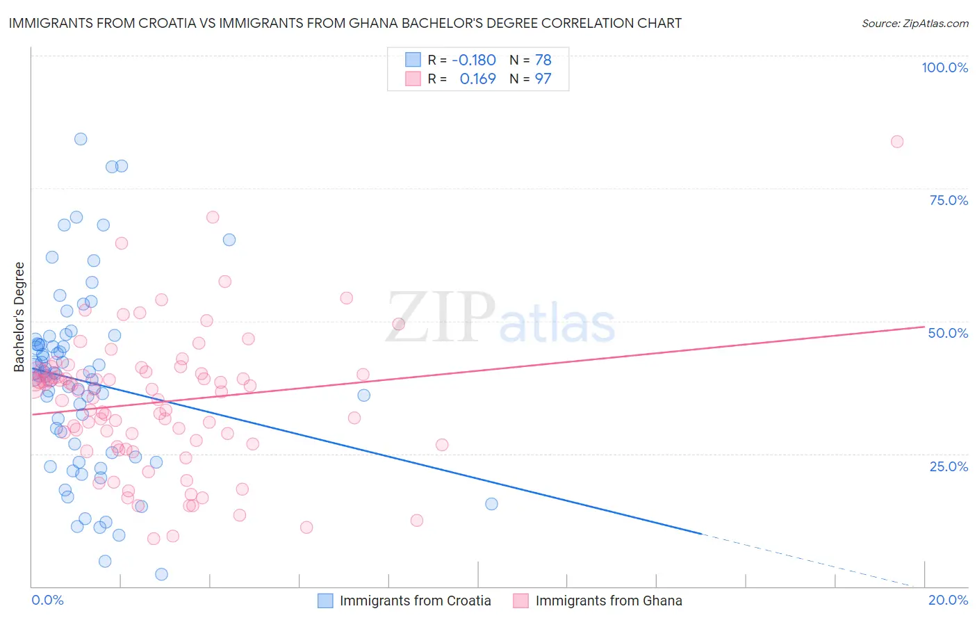 Immigrants from Croatia vs Immigrants from Ghana Bachelor's Degree