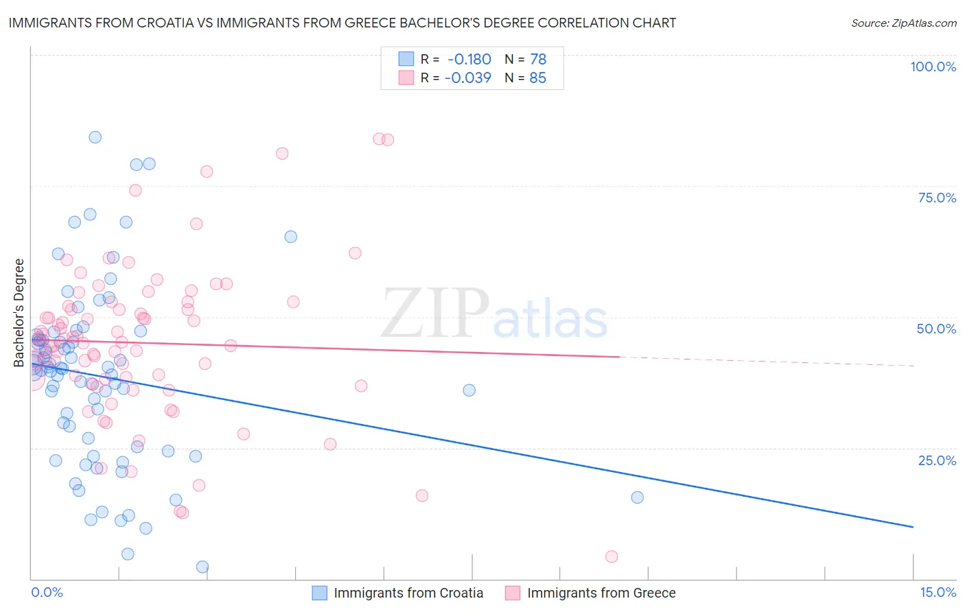 Immigrants from Croatia vs Immigrants from Greece Bachelor's Degree