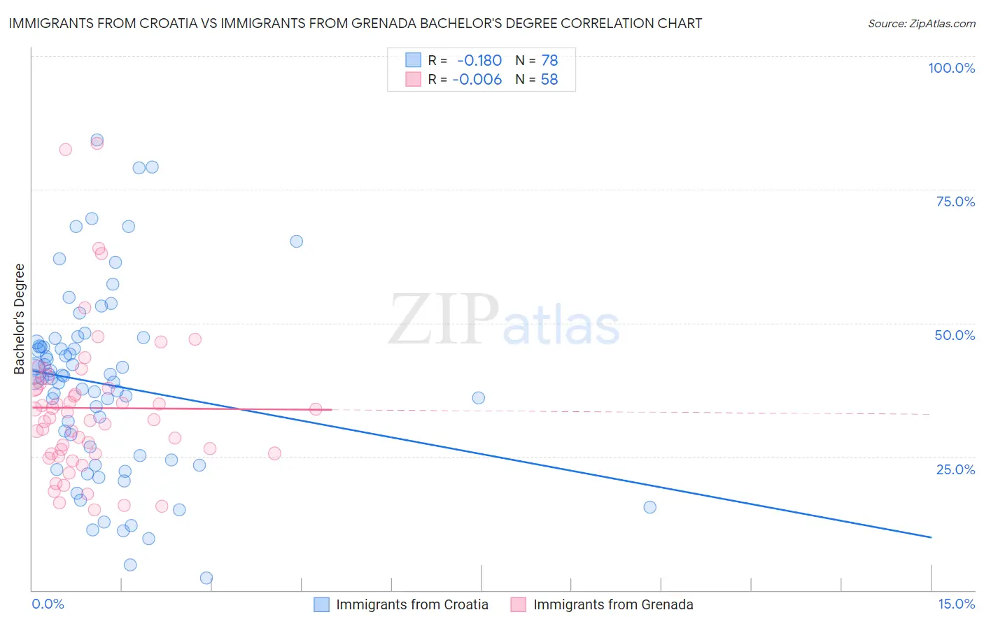 Immigrants from Croatia vs Immigrants from Grenada Bachelor's Degree