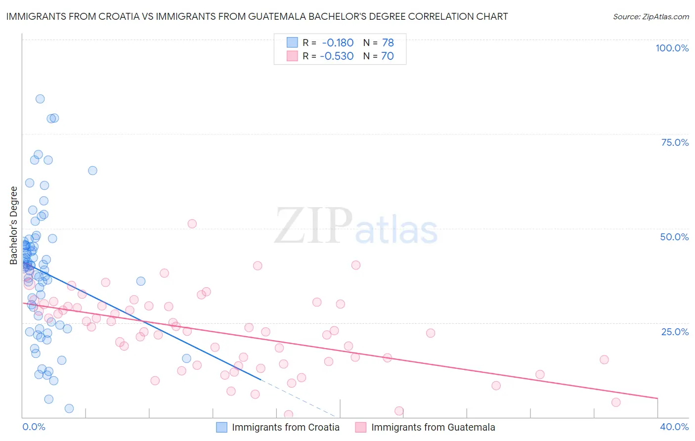 Immigrants from Croatia vs Immigrants from Guatemala Bachelor's Degree
