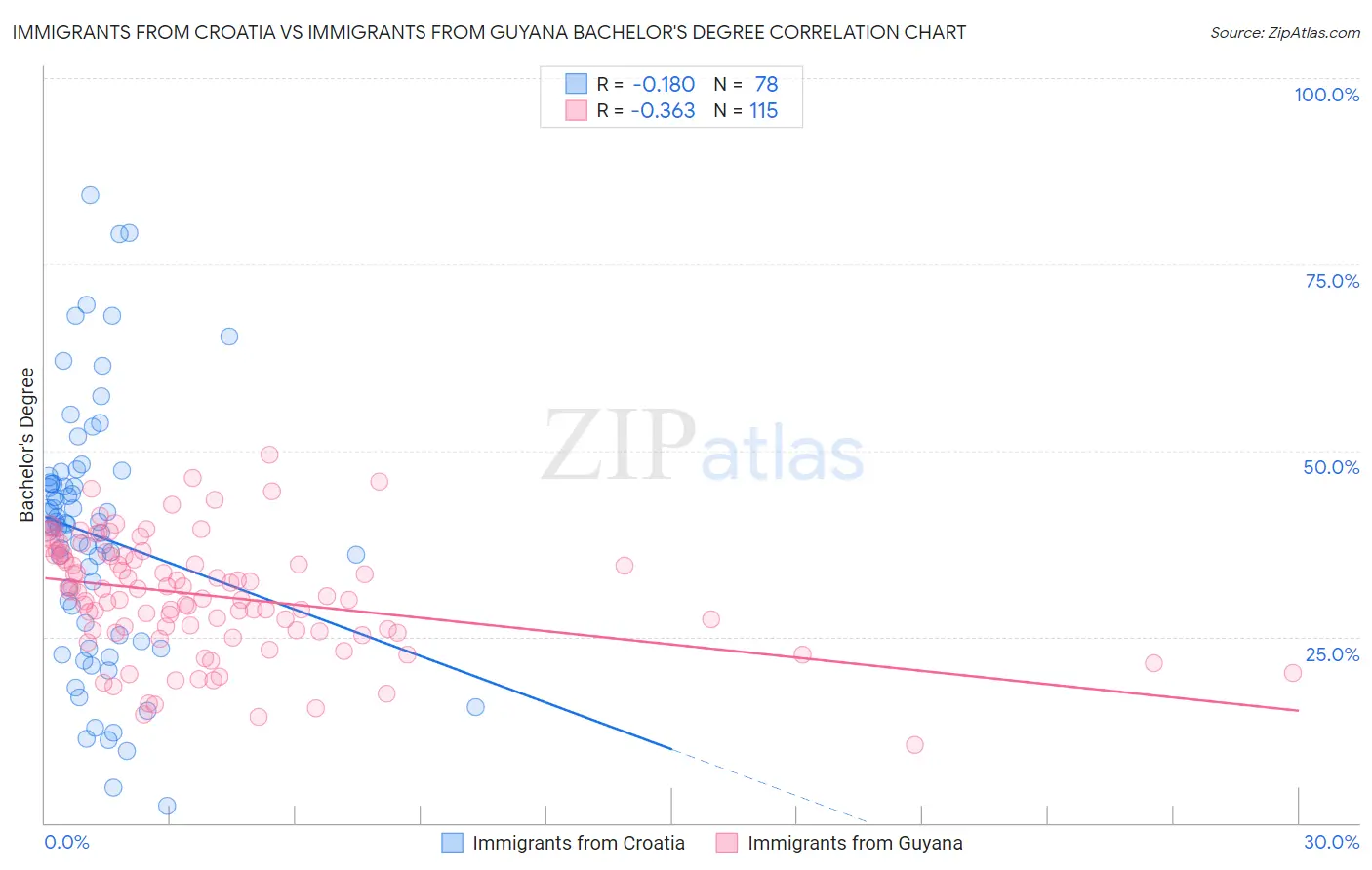 Immigrants from Croatia vs Immigrants from Guyana Bachelor's Degree