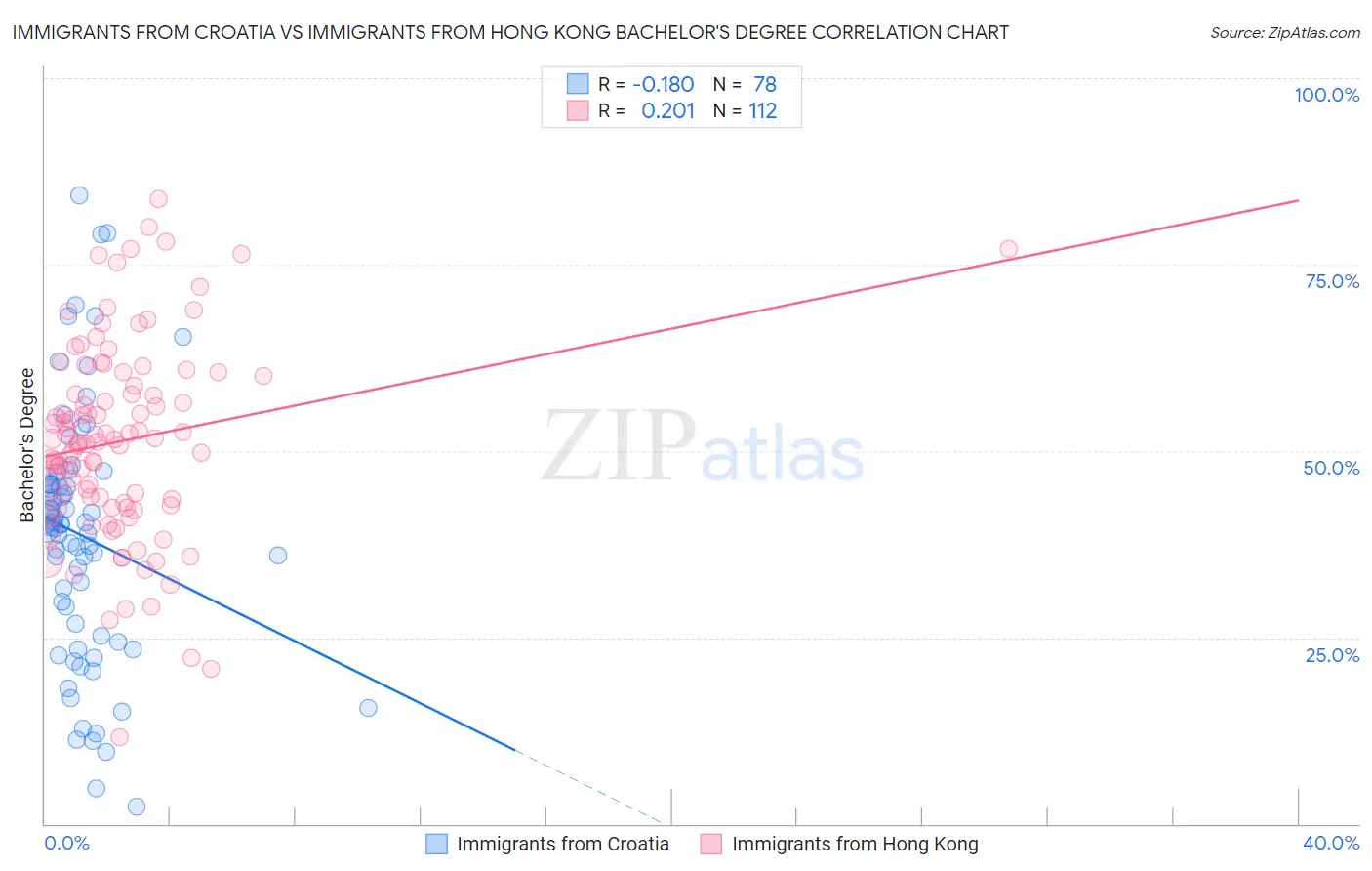 Immigrants from Croatia vs Immigrants from Hong Kong Bachelor's Degree