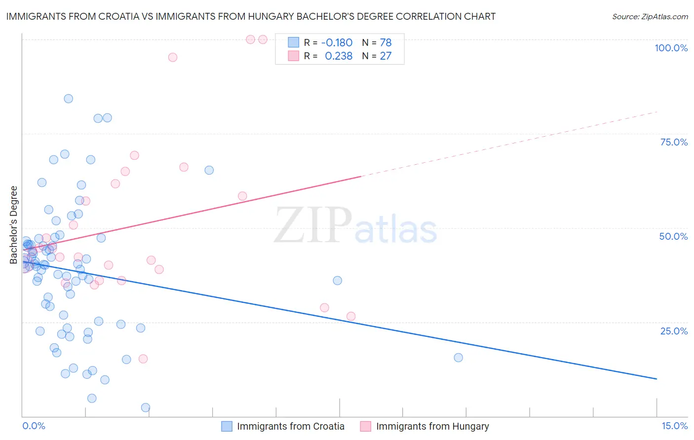 Immigrants from Croatia vs Immigrants from Hungary Bachelor's Degree
