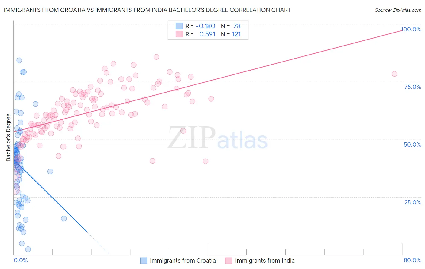 Immigrants from Croatia vs Immigrants from India Bachelor's Degree