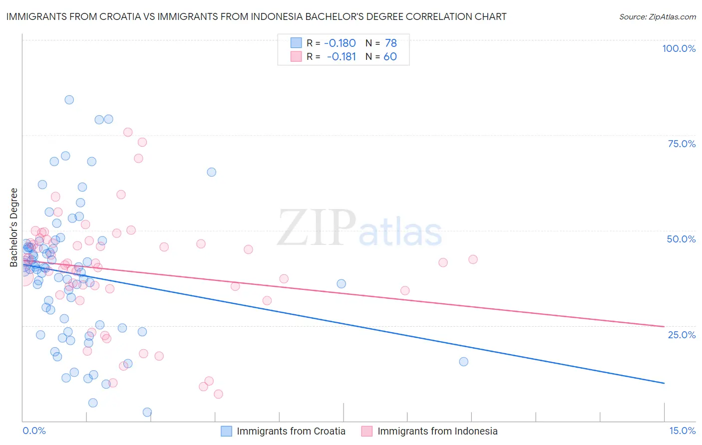 Immigrants from Croatia vs Immigrants from Indonesia Bachelor's Degree
