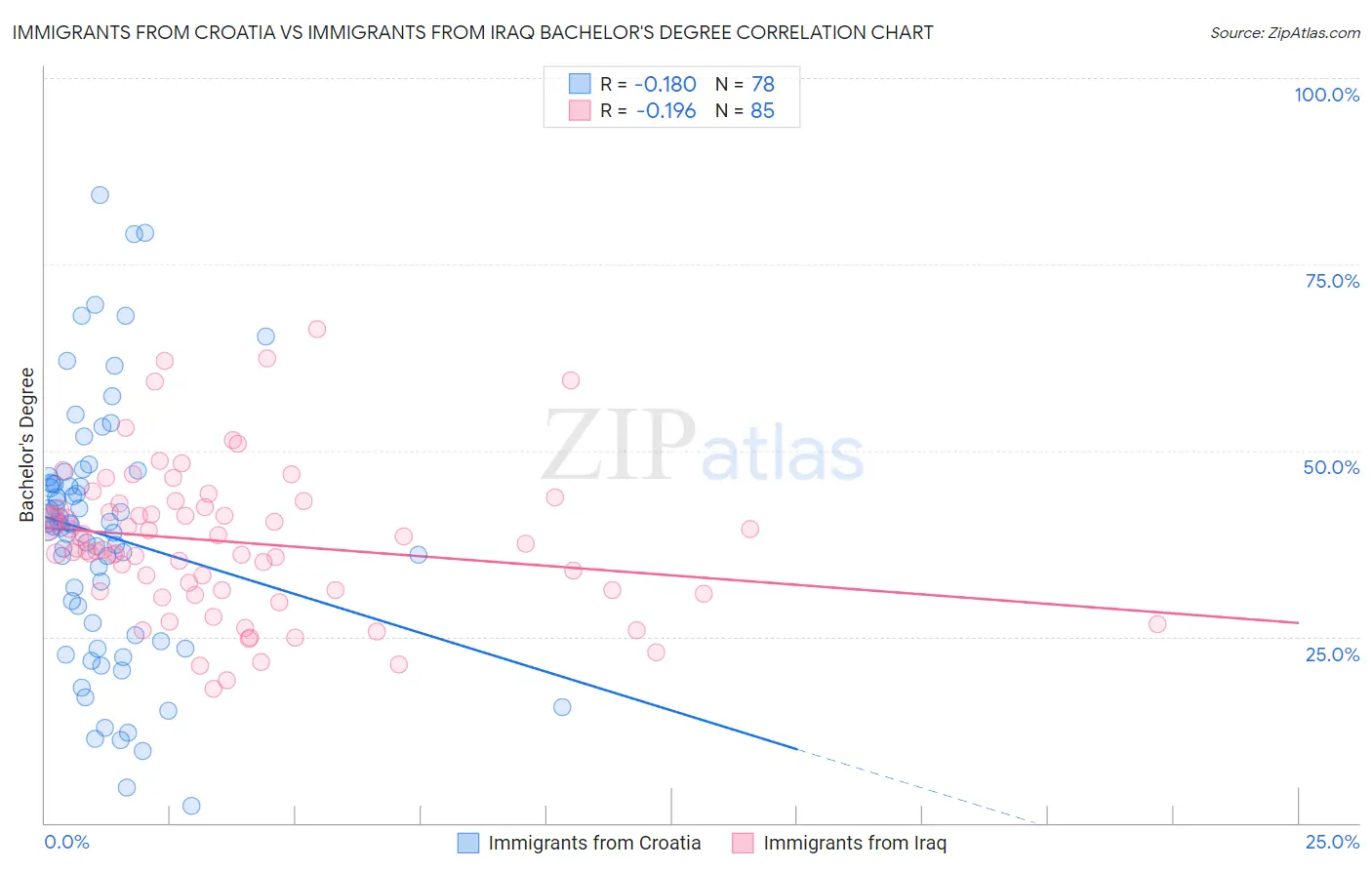 Immigrants from Croatia vs Immigrants from Iraq Bachelor's Degree
