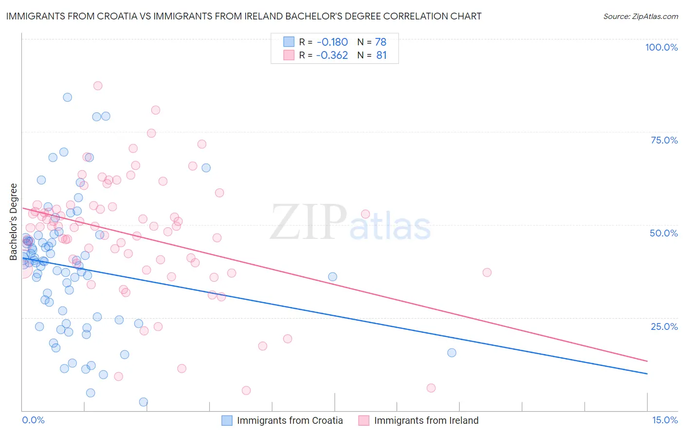 Immigrants from Croatia vs Immigrants from Ireland Bachelor's Degree