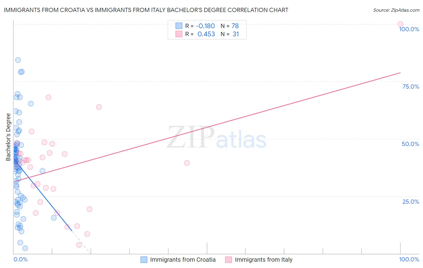 Immigrants from Croatia vs Immigrants from Italy Bachelor's Degree