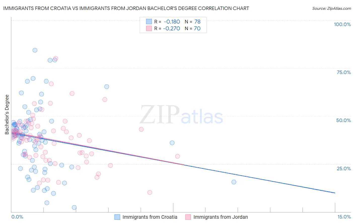 Immigrants from Croatia vs Immigrants from Jordan Bachelor's Degree