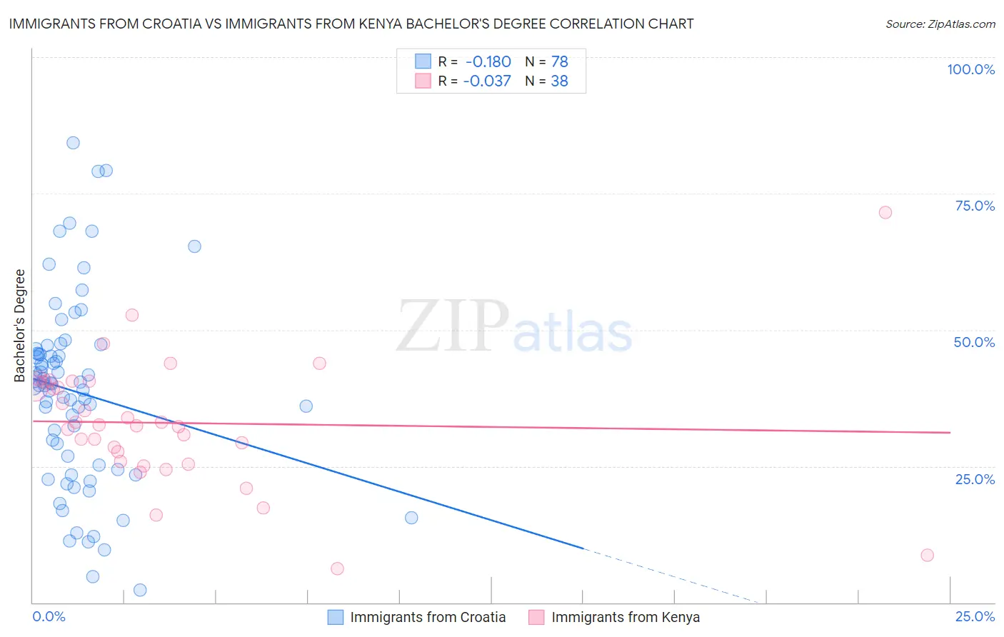 Immigrants from Croatia vs Immigrants from Kenya Bachelor's Degree