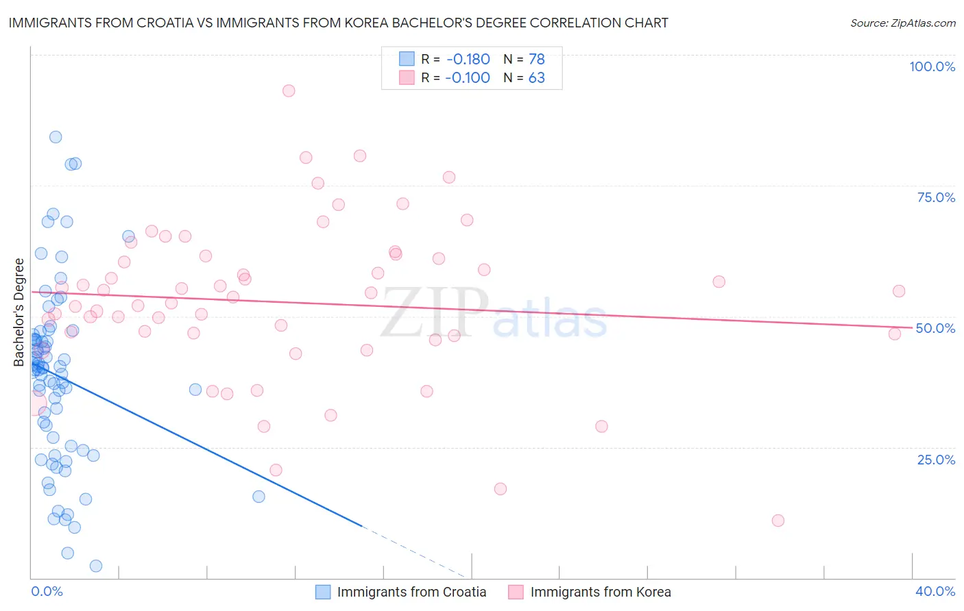 Immigrants from Croatia vs Immigrants from Korea Bachelor's Degree