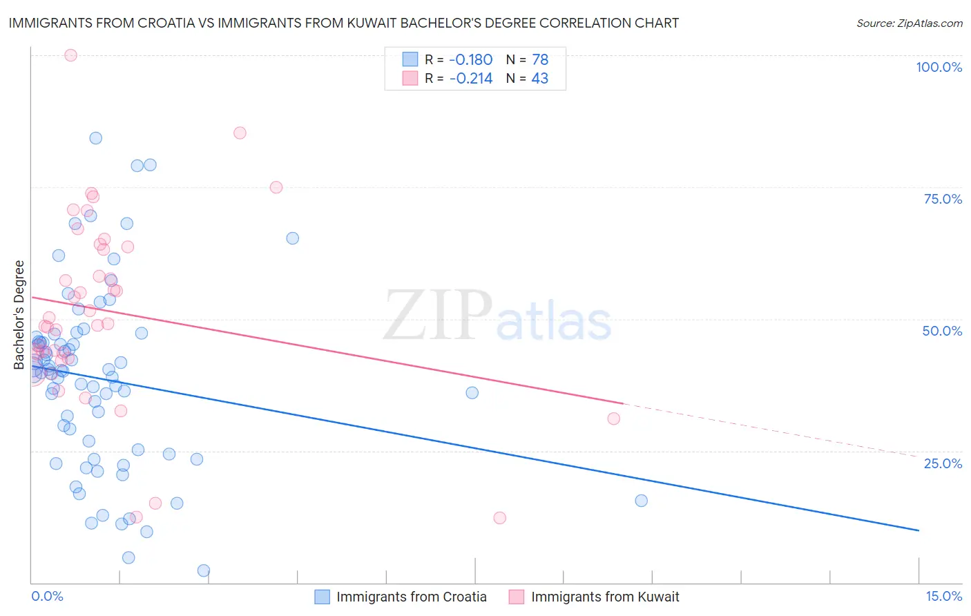 Immigrants from Croatia vs Immigrants from Kuwait Bachelor's Degree