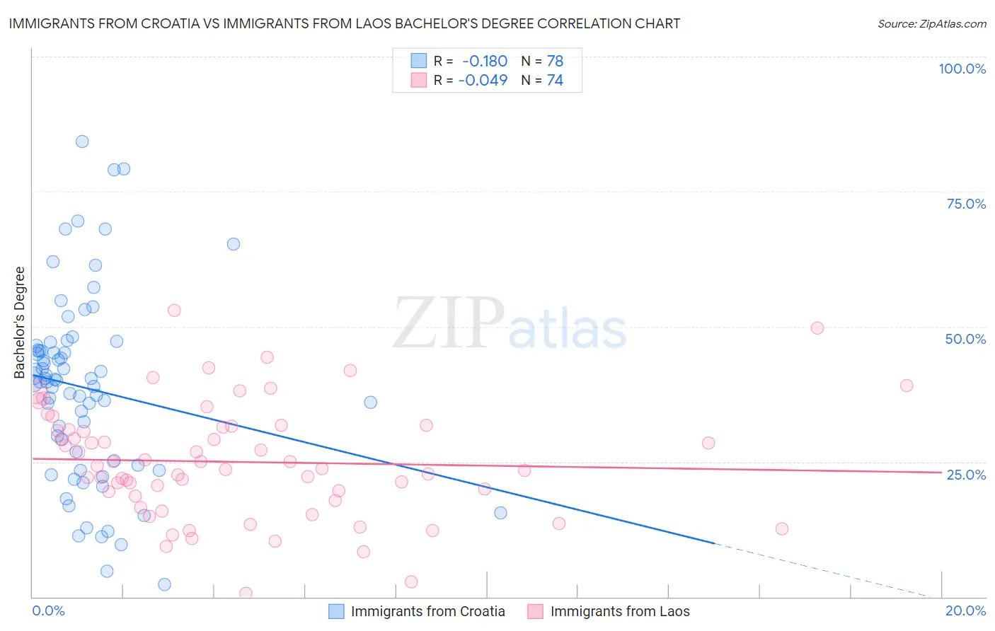 Immigrants from Croatia vs Immigrants from Laos Bachelor's Degree