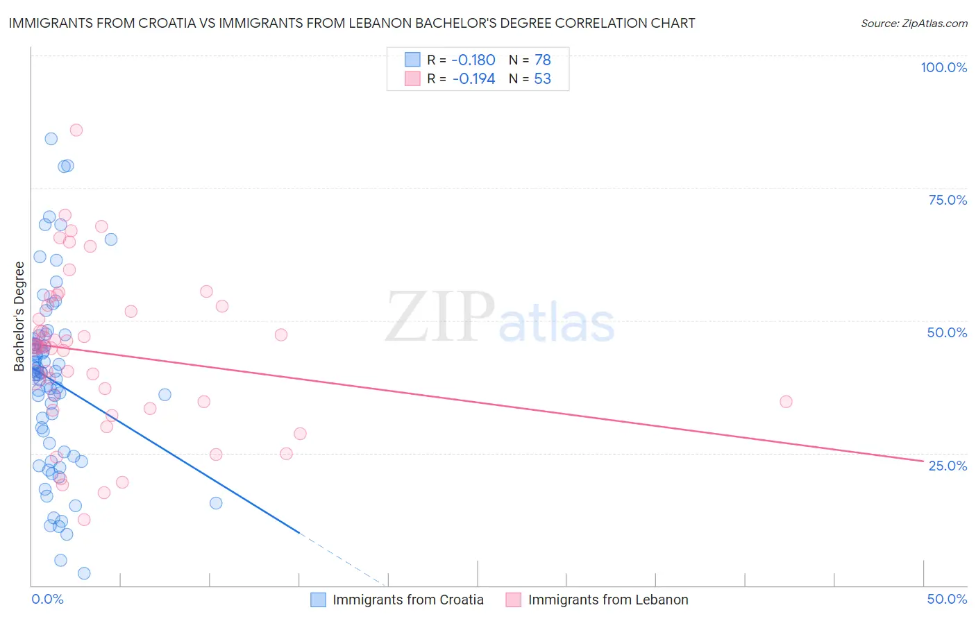 Immigrants from Croatia vs Immigrants from Lebanon Bachelor's Degree