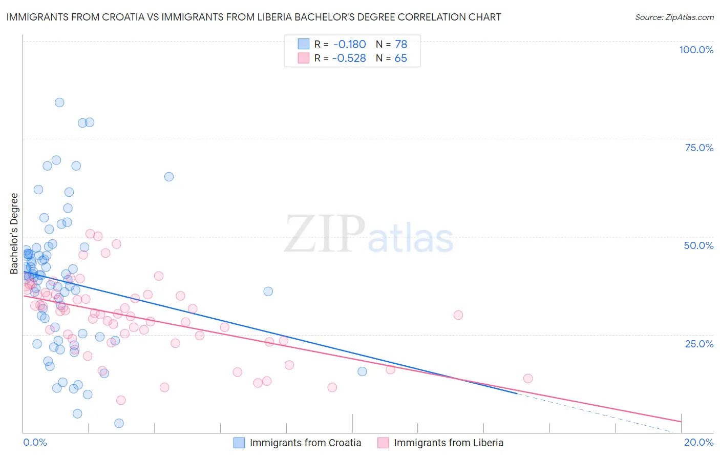 Immigrants from Croatia vs Immigrants from Liberia Bachelor's Degree