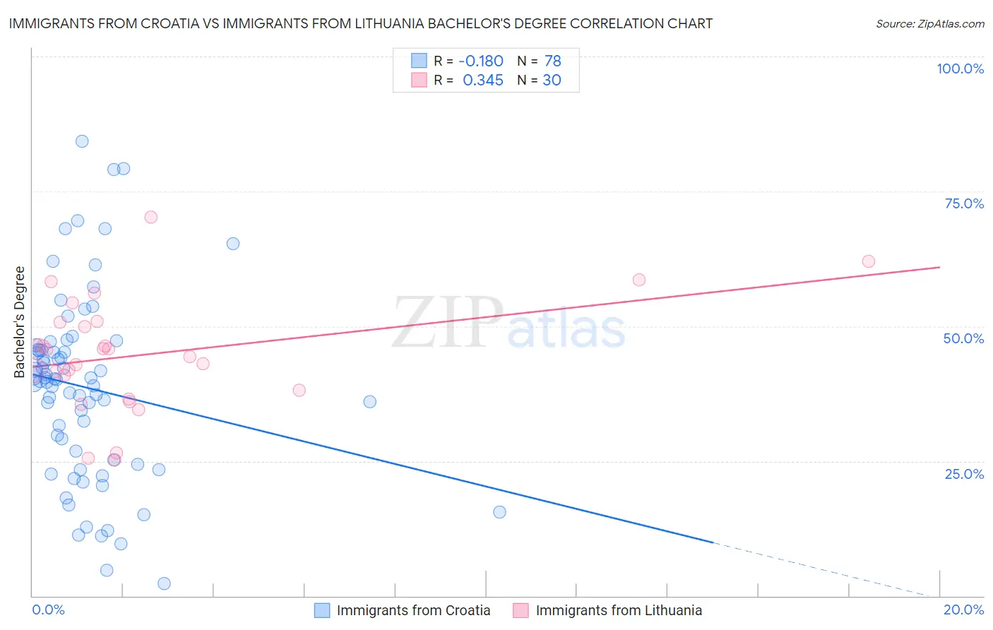Immigrants from Croatia vs Immigrants from Lithuania Bachelor's Degree