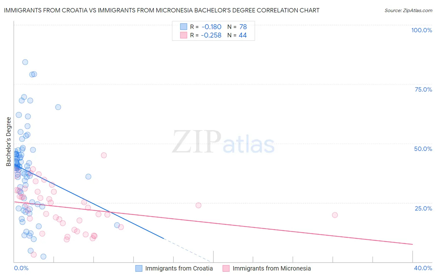 Immigrants from Croatia vs Immigrants from Micronesia Bachelor's Degree
