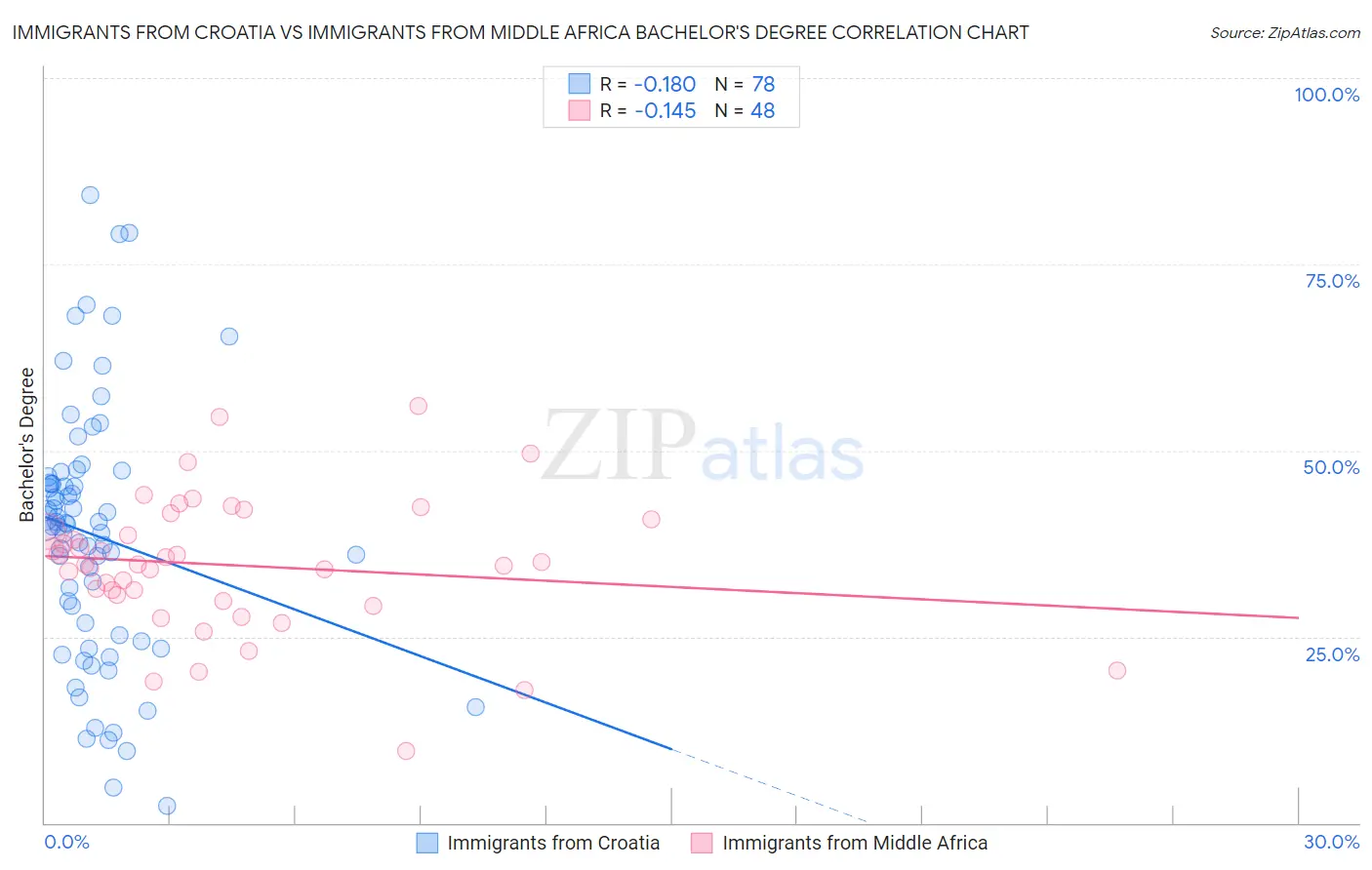 Immigrants from Croatia vs Immigrants from Middle Africa Bachelor's Degree