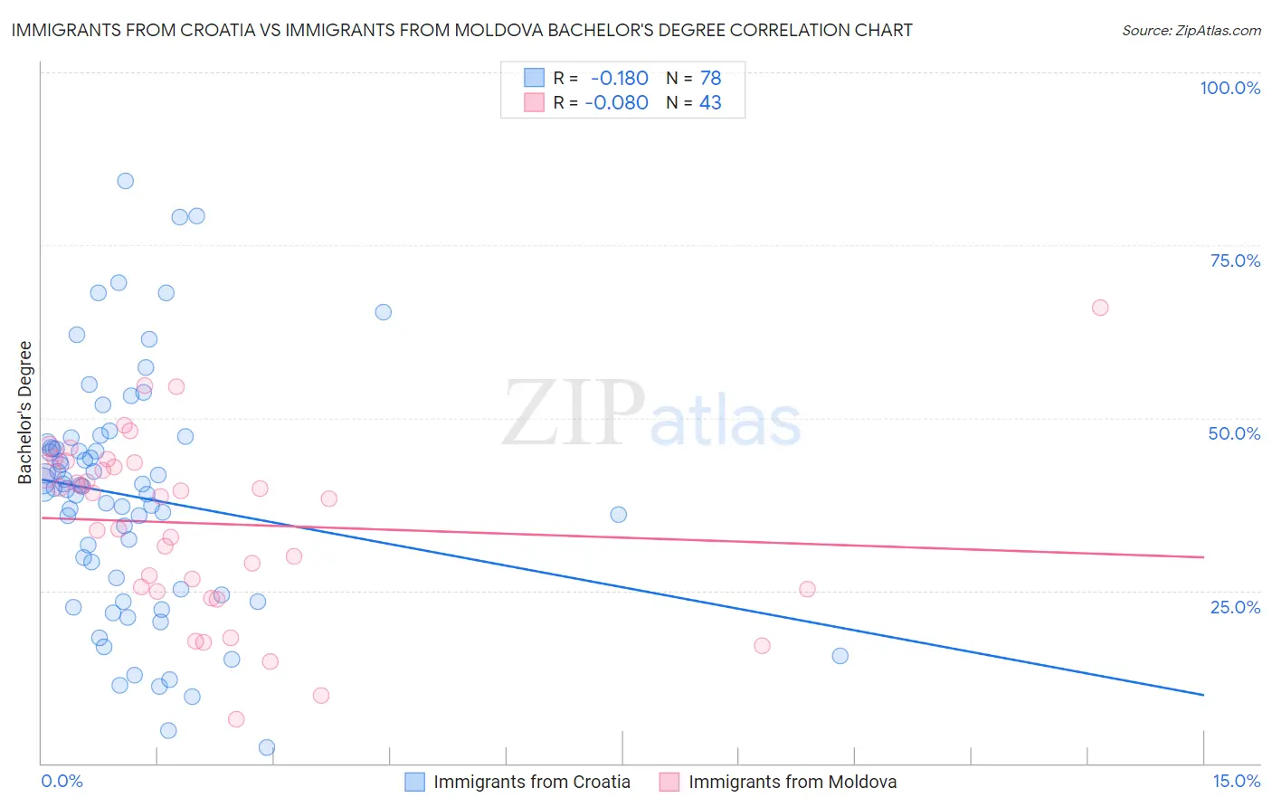 Immigrants from Croatia vs Immigrants from Moldova Bachelor's Degree